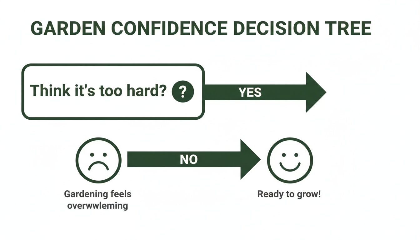 A garden confidence decision tree flowchart guiding users based on whether they find gardening too hard.
