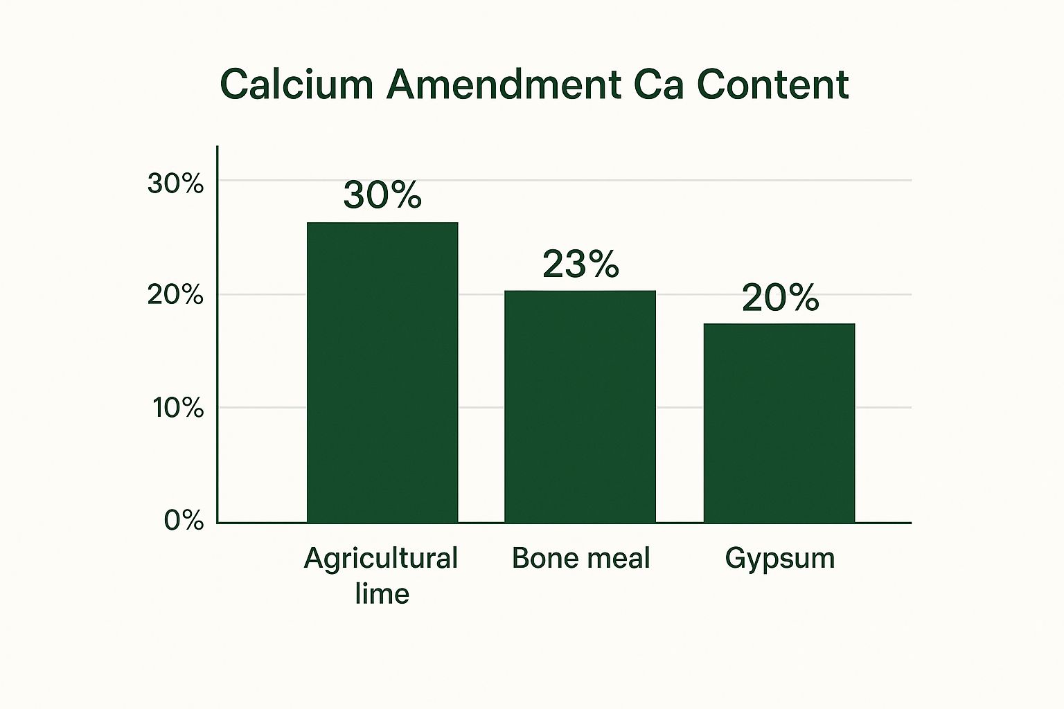 Infographic comparing the calcium content in agricultural lime, bone meal, and gypsum.