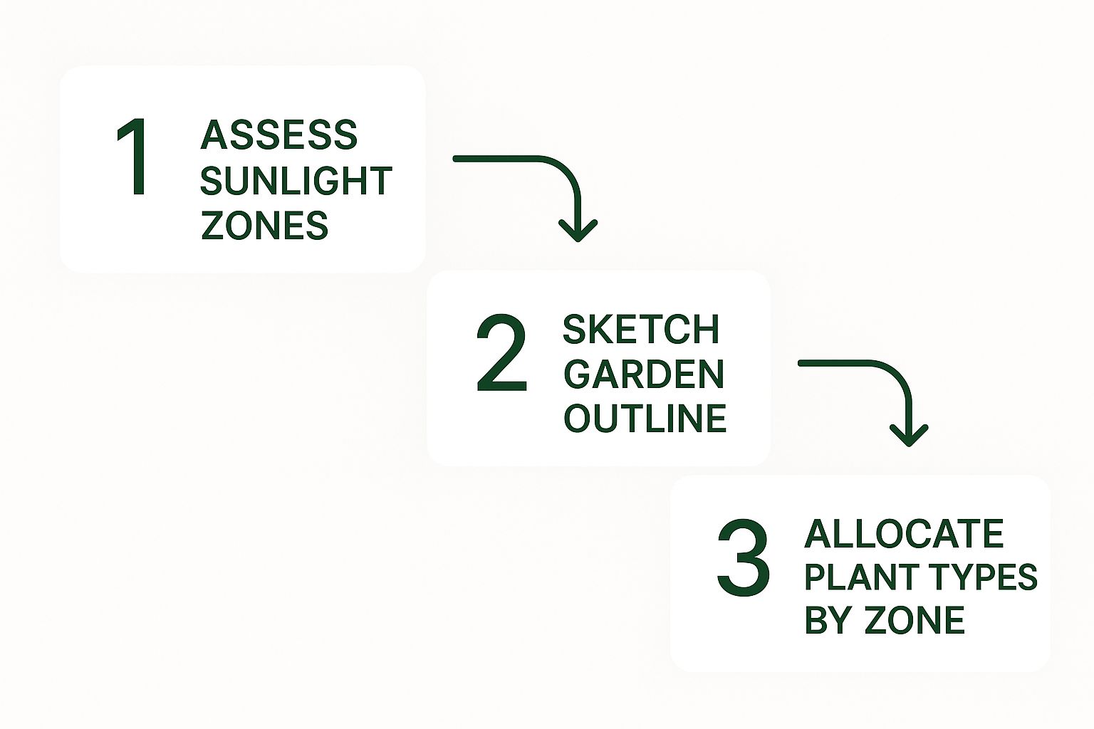 Infographic about how to plan a garden