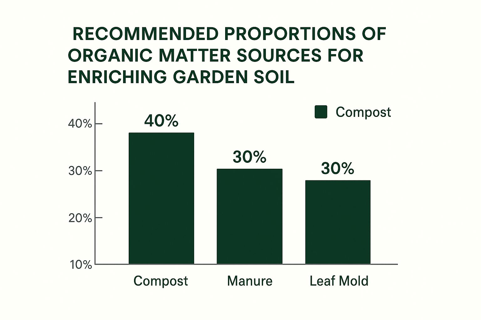 Infographic showing a bar chart with recommended proportions of organic matter sources: Compost 40%, Manure 30%, and Leaf Mold 30%.