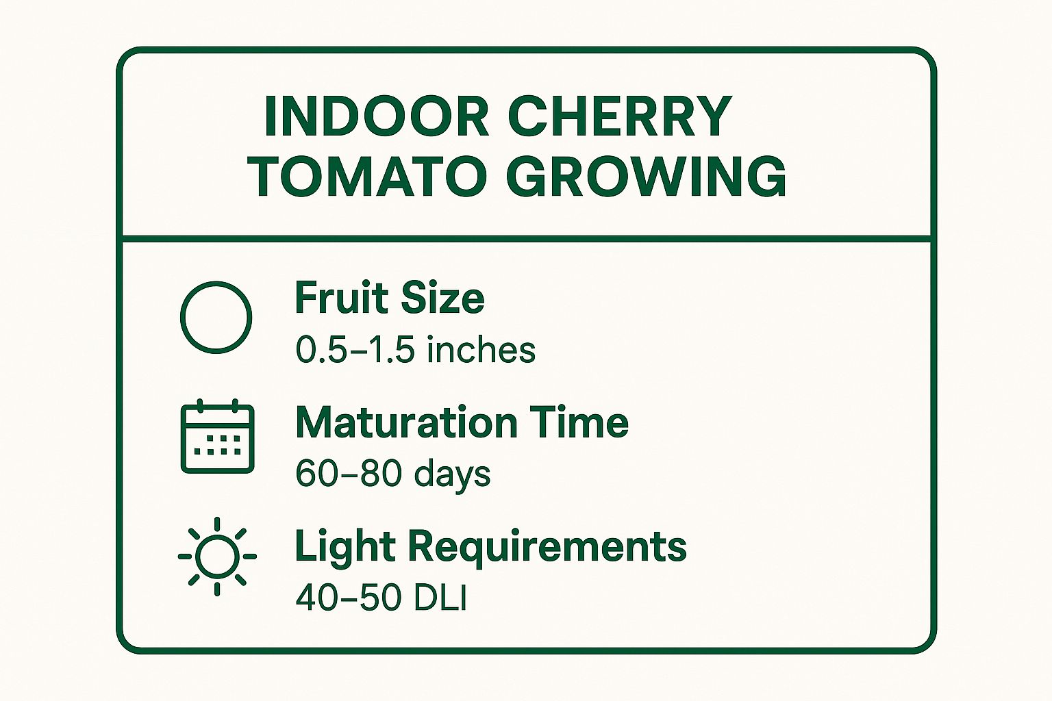 Infographic showing key data about Cherry Tomatoes (Solanum lycopersicum var. cerasiforme)