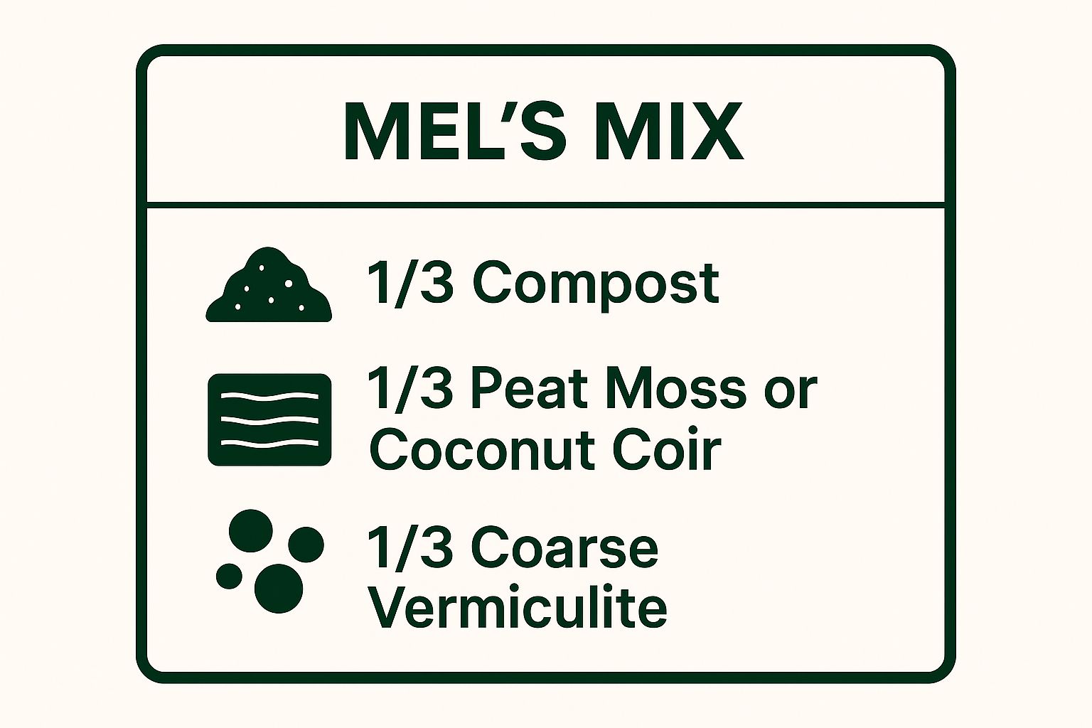 Infographic showing key data about The Square Foot Gardening Mix (Mel's Mix)