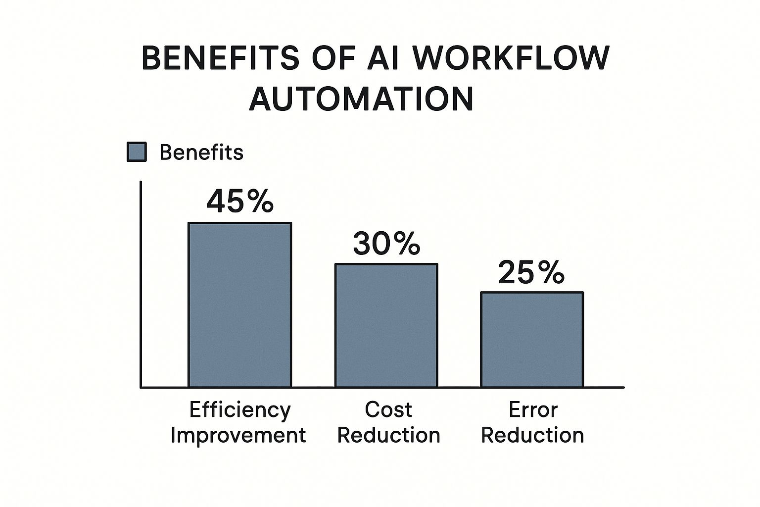 Infographic about ai workflow automation