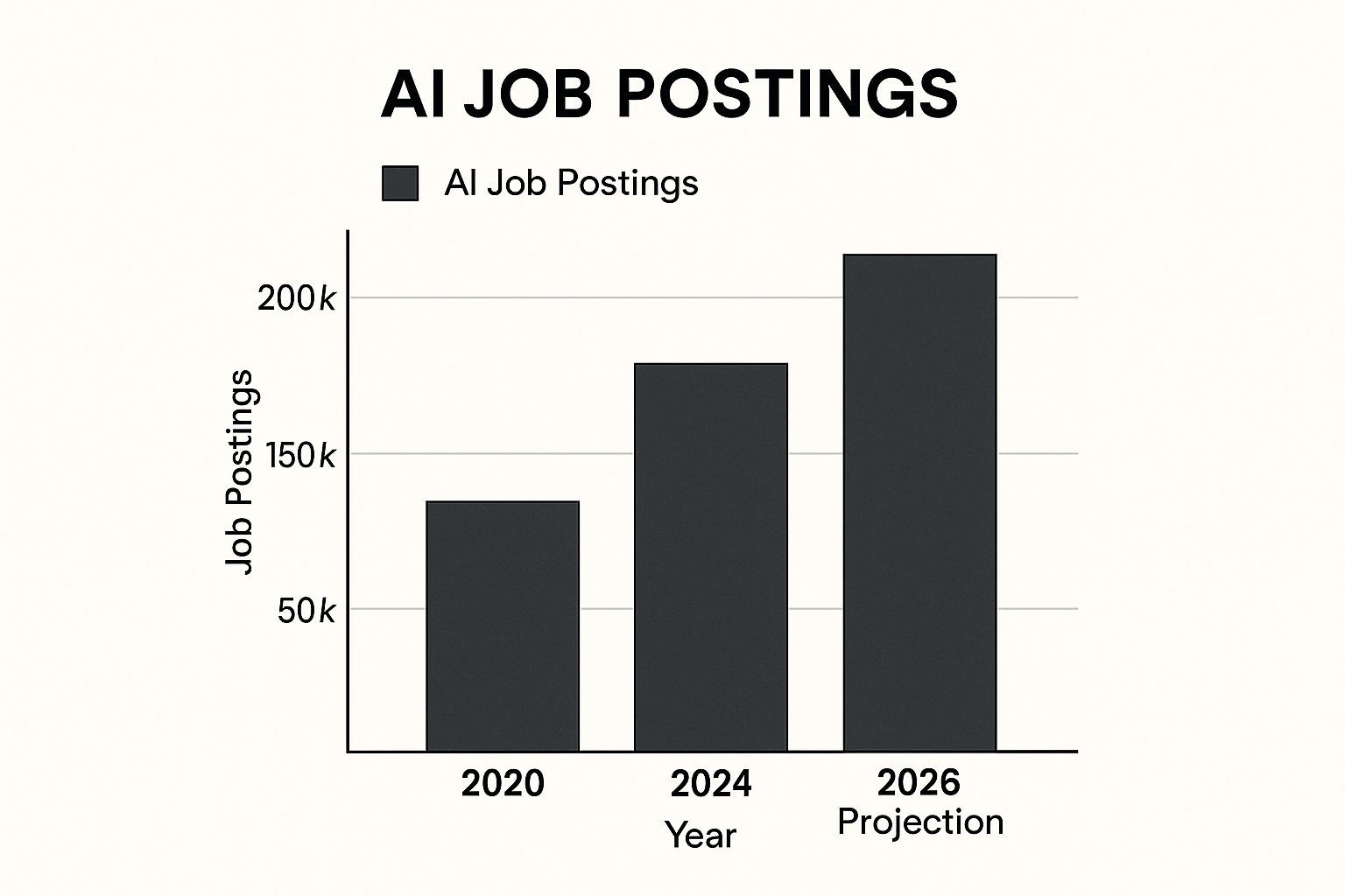 Infographic about how to get into ai