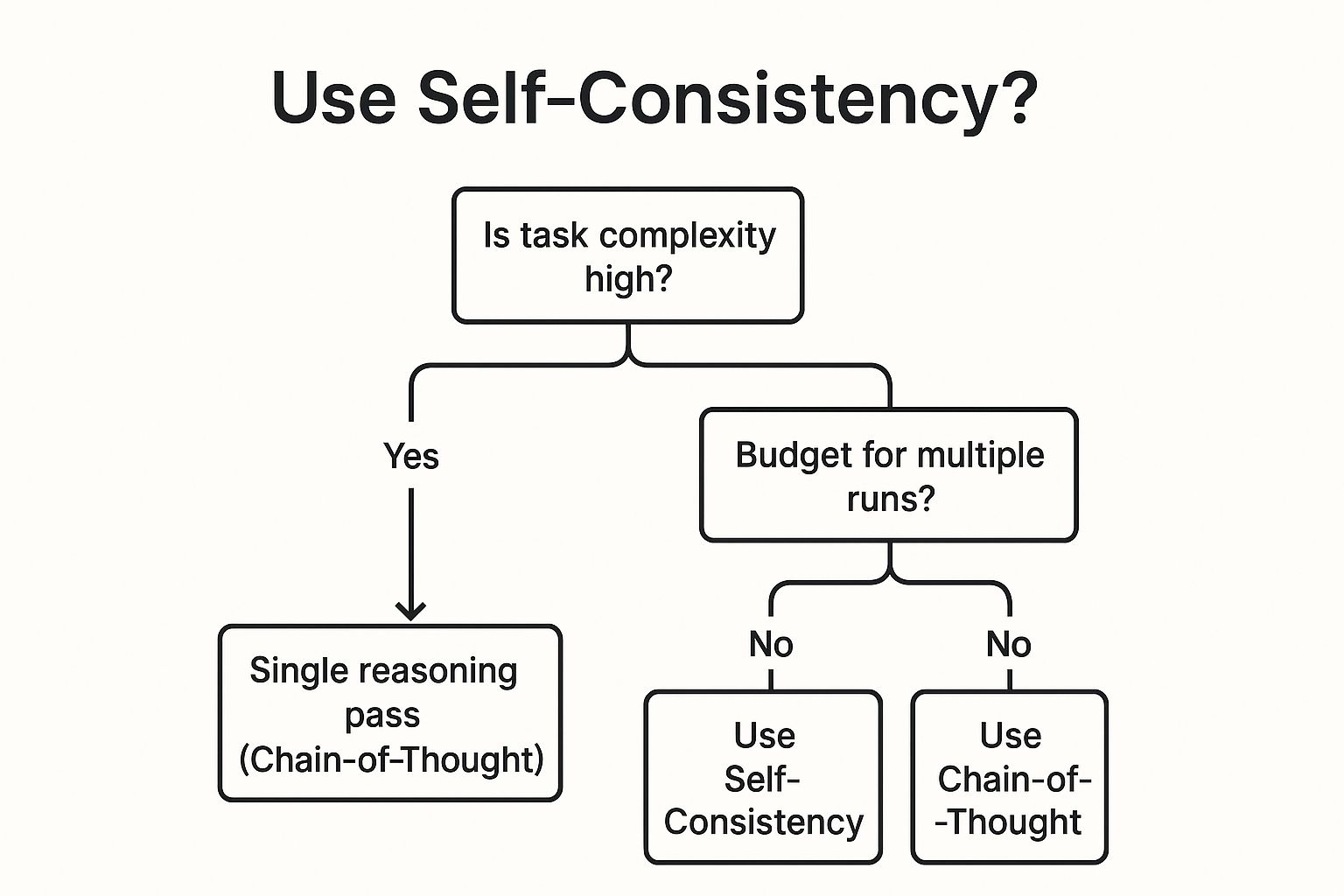 Infographic showing key data about Self-Consistency