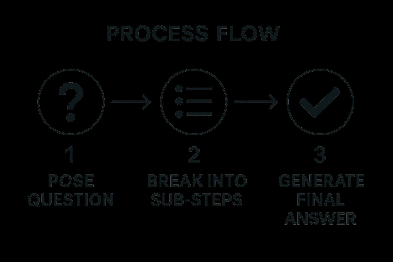 Infographic showing key data about Use Chain-of-Thought Reasoning