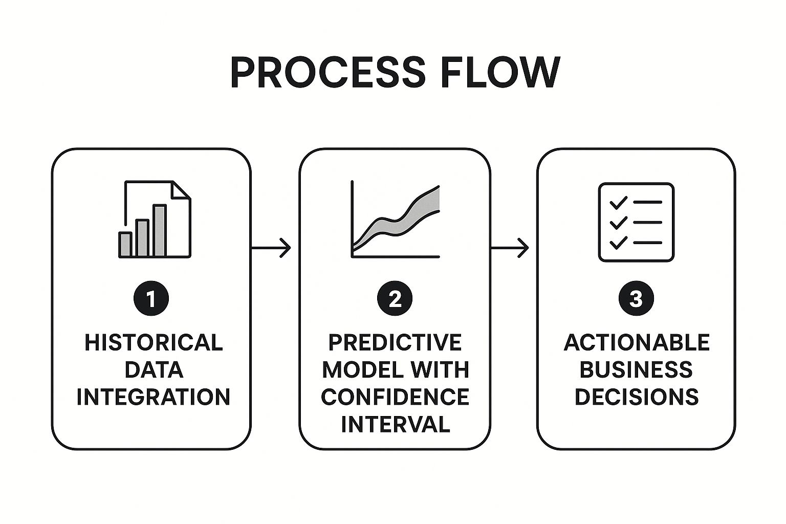 Infographic showing key data about Predictive Analytics for Business Forecasting