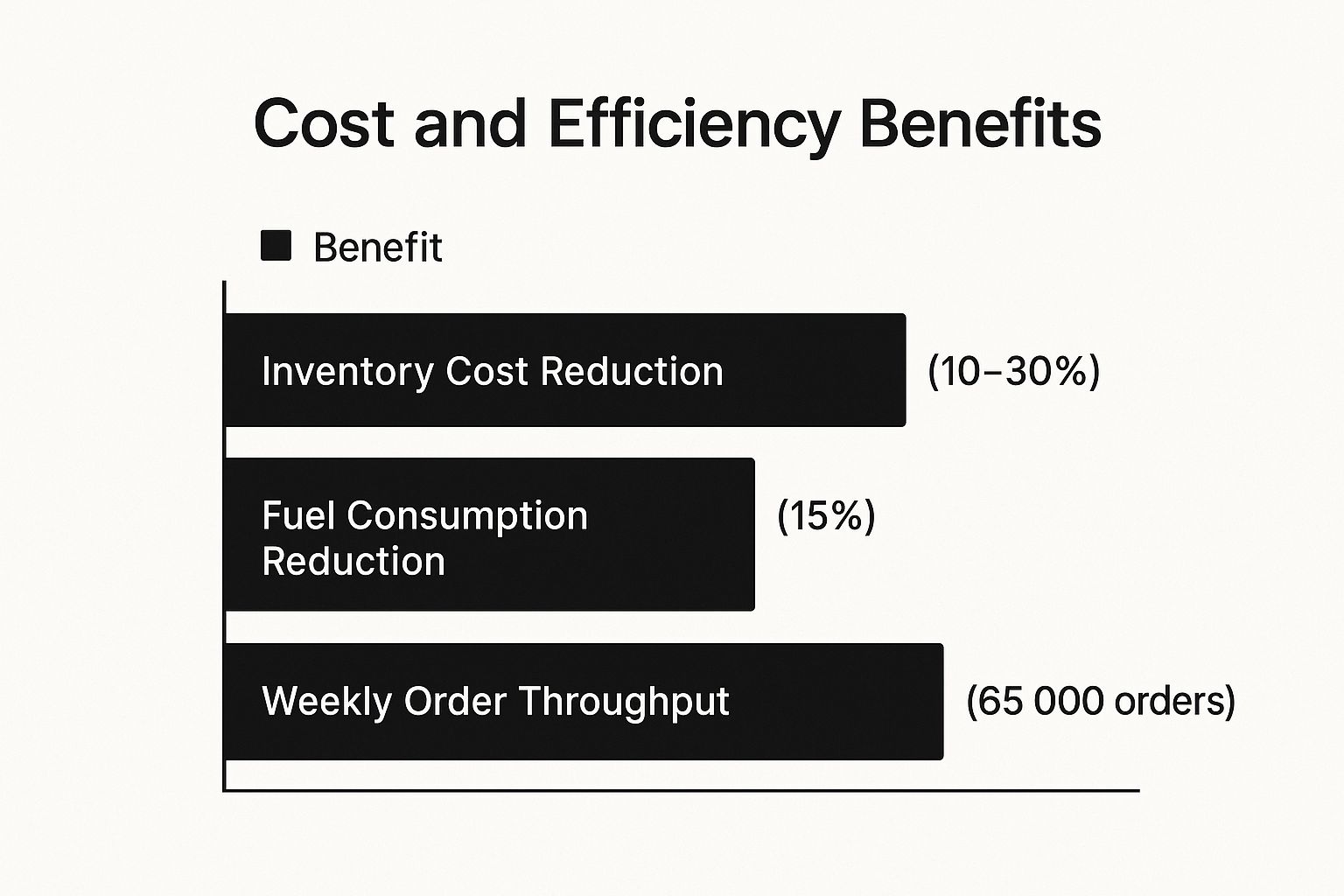 Infographic showing key data about Supply Chain and Logistics Optimization