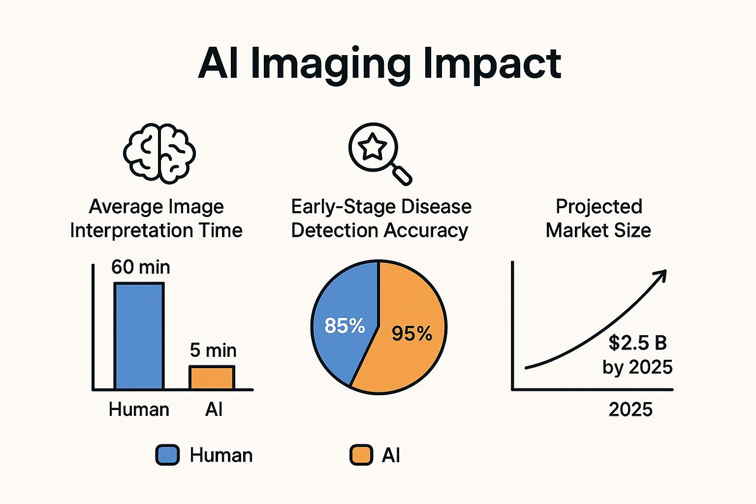 Infographic showing key data about Medical Imaging and Diagnostics