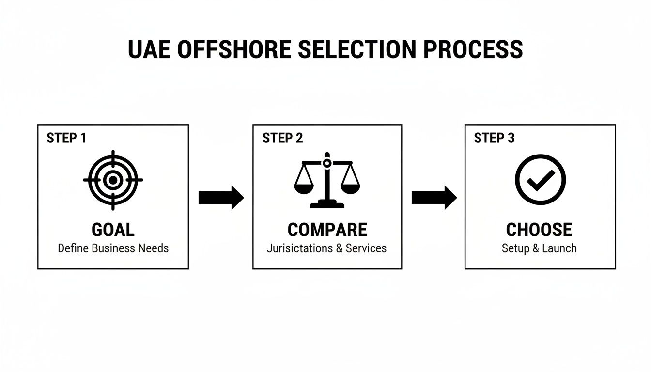 A three-step process for UAE offshore company selection: goal, compare, and choose.