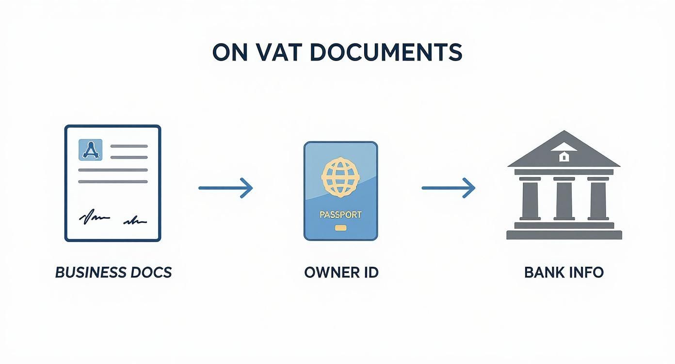 Workflow illustrating VAT document requirements: business documents, owner's ID (passport), and bank information.