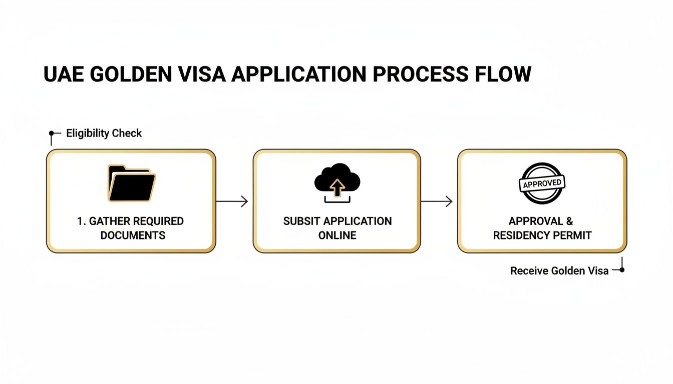 A flowchart illustrating the UAE Golden Visa application steps: gather documents, submit online, and receive approval.
