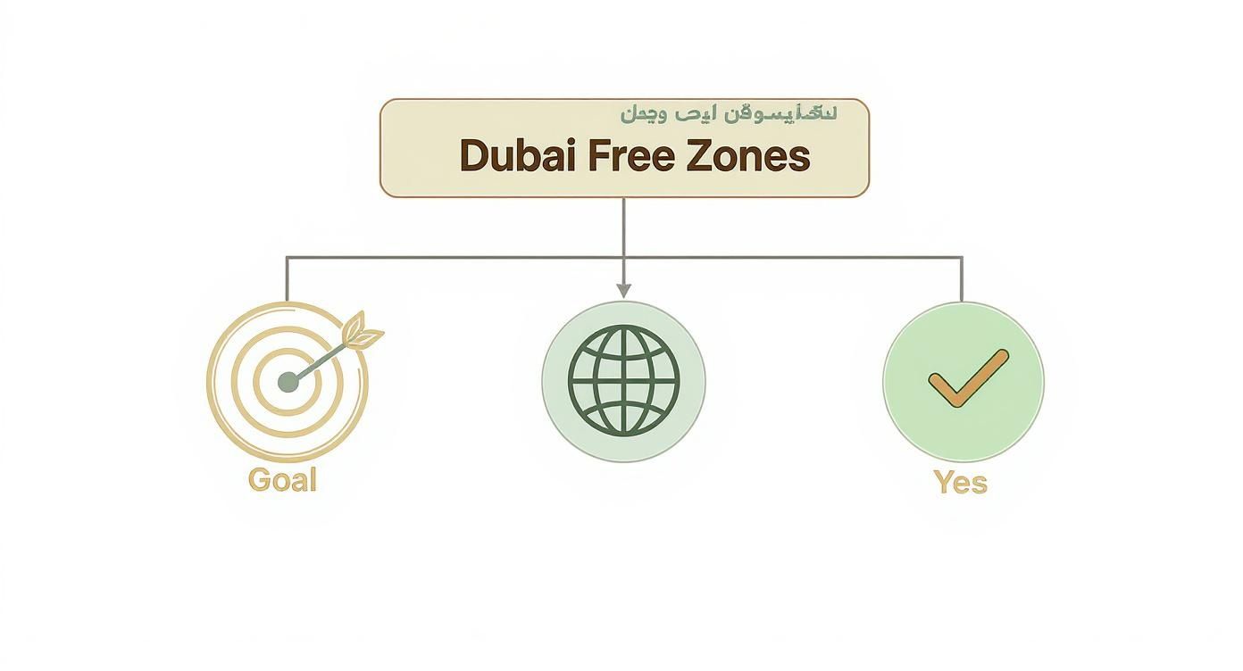 A diagram outlining Dubai Free Zones, showing concepts like goals, global reach, and successful outcomes.