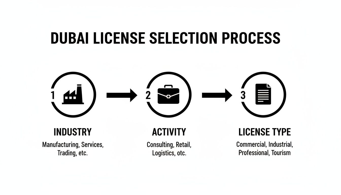 A flowchart detailing the Dubai license selection process through Industry, Activity, and License Type.