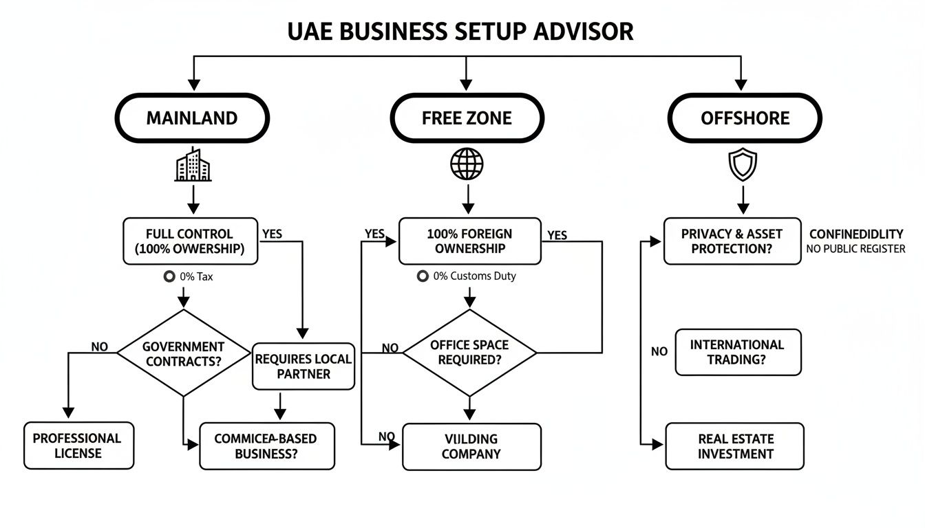 Flowchart guiding business setup in UAE, comparing Mainland, Free Zone, and Offshore options.