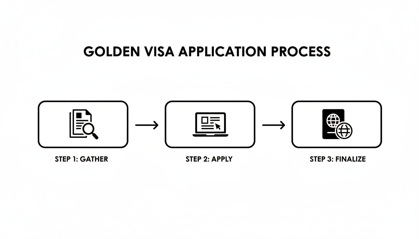 Flowchart illustrating the three steps of the Golden Visa application process: gather, apply, and finalize.