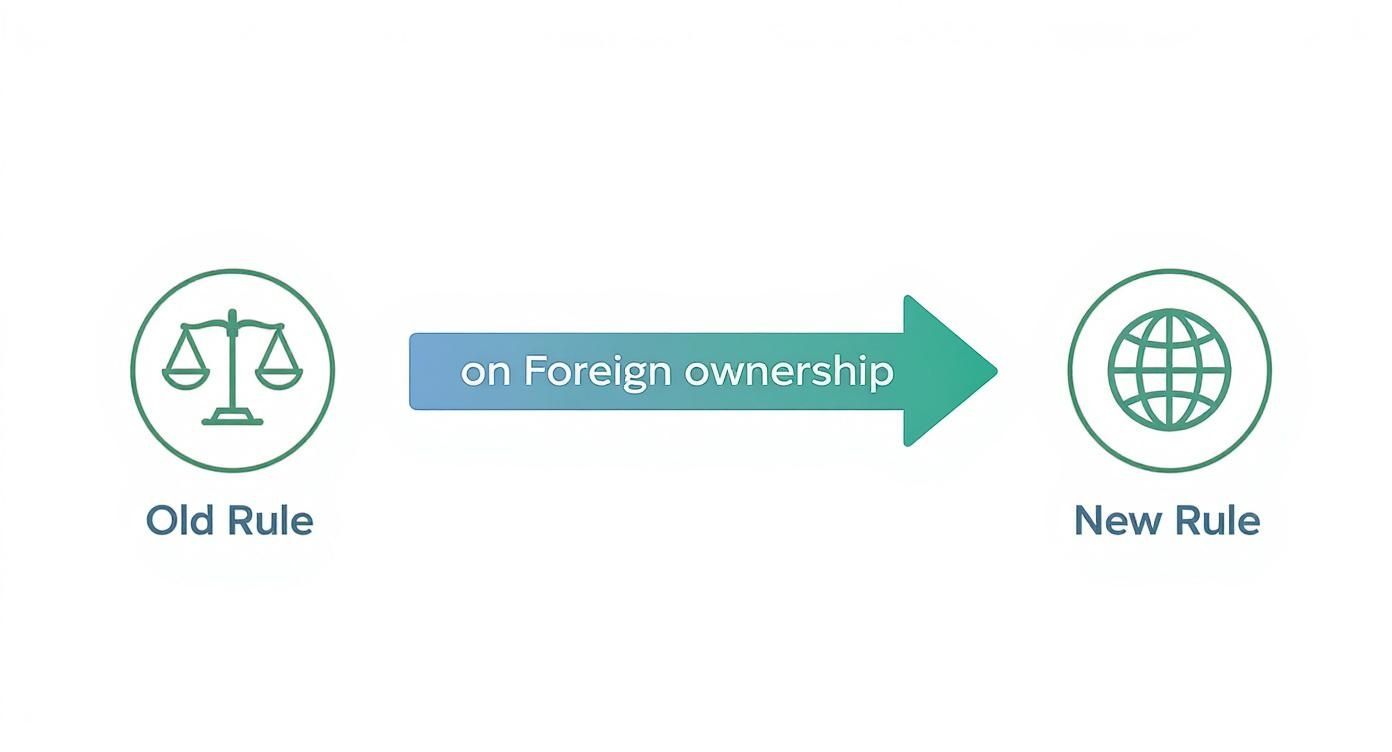 Infographic showing a transition from old rules to new rules on foreign ownership, symbolized by scales and a globe.
