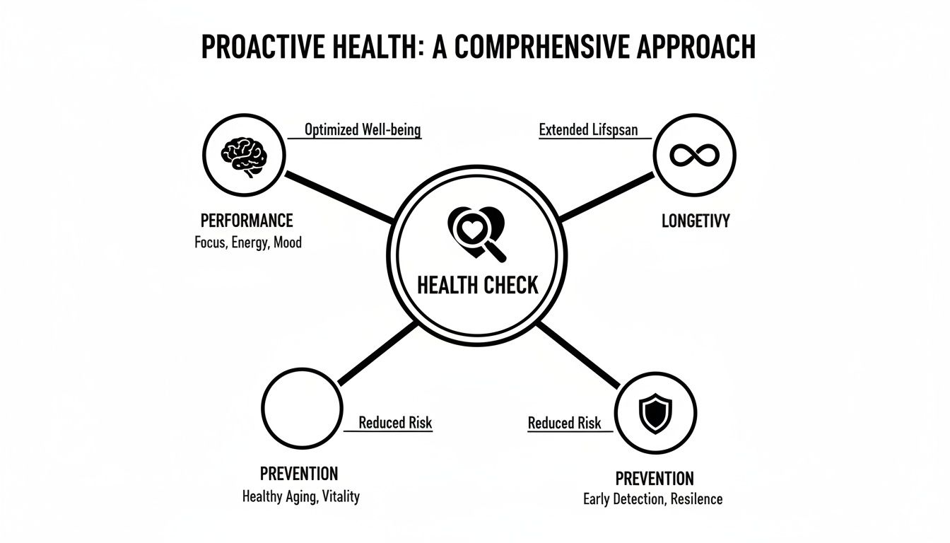 Diagram illustrating a wide-ranging proactive health approach with central health checks for performance, longevity, and prevention.