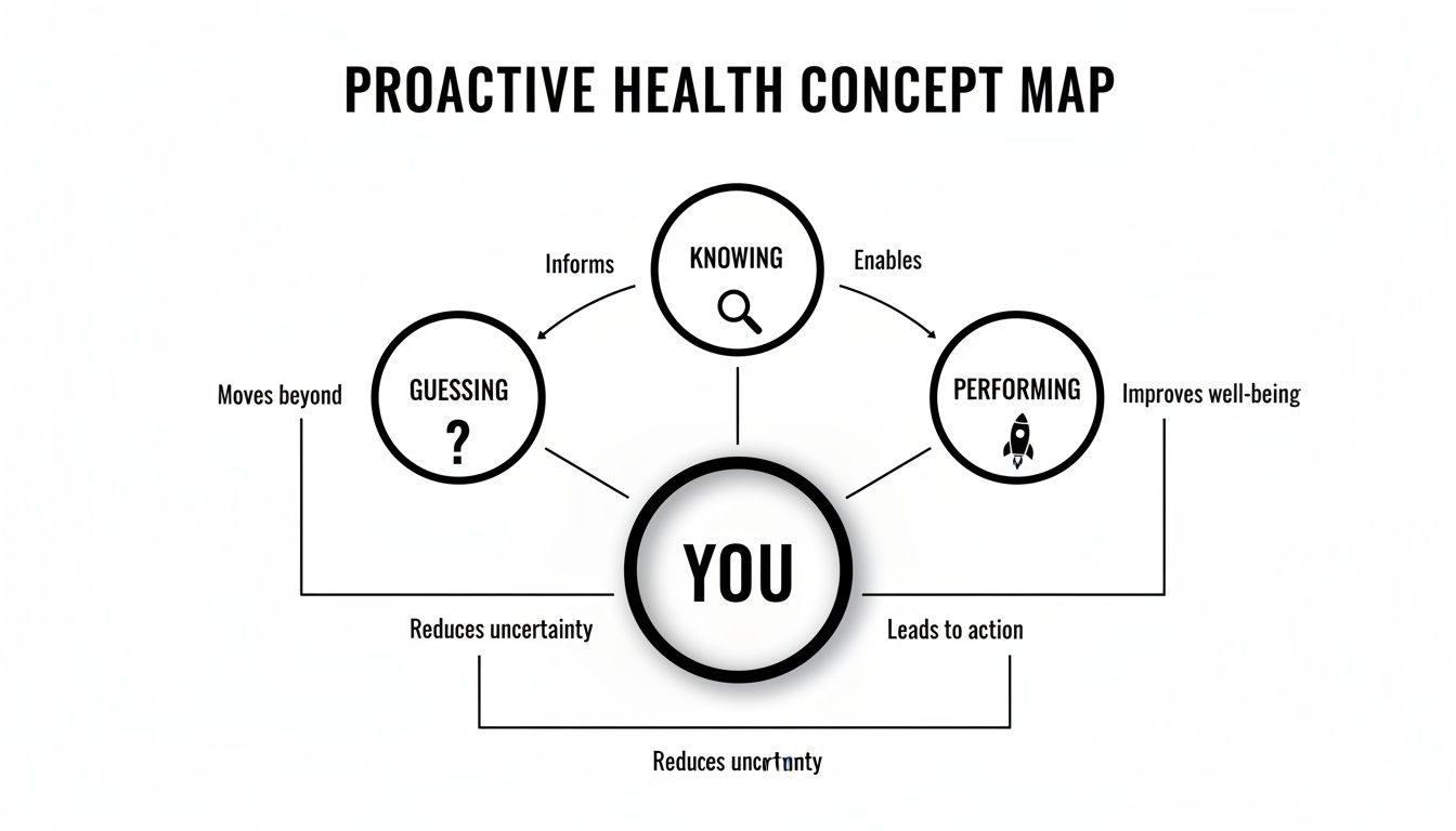 A proactive health concept map illustrating how "YOU" move from guessing to knowing and performing.