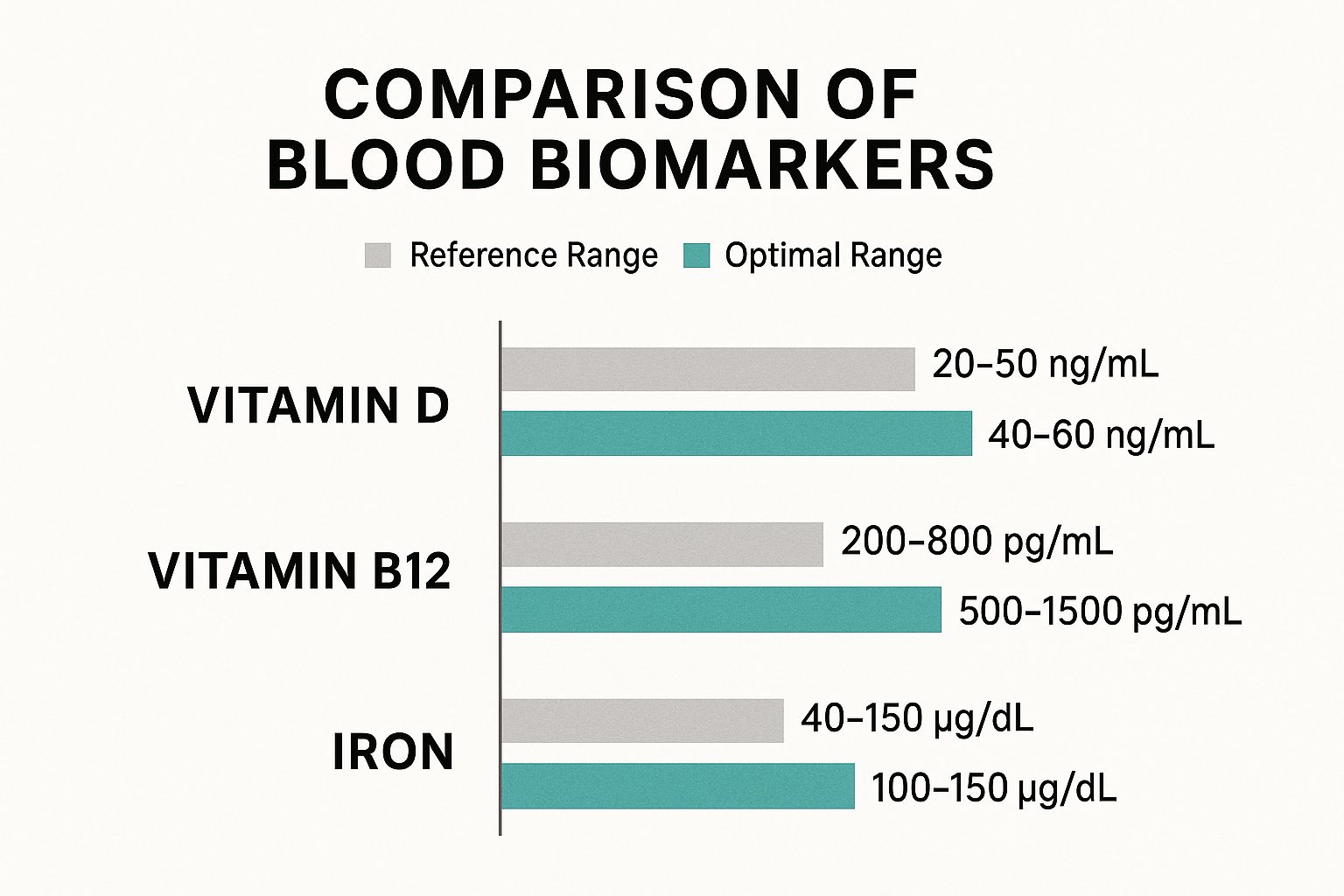 Infographic about blood testing for nutrition