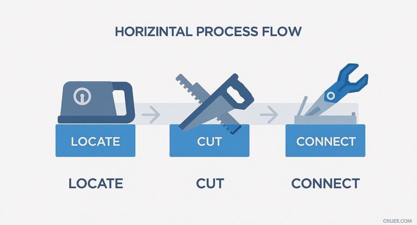 A horizontal process flow diagram illustrating three steps: Locate (device), Cut (saws), and Connect (wrench).