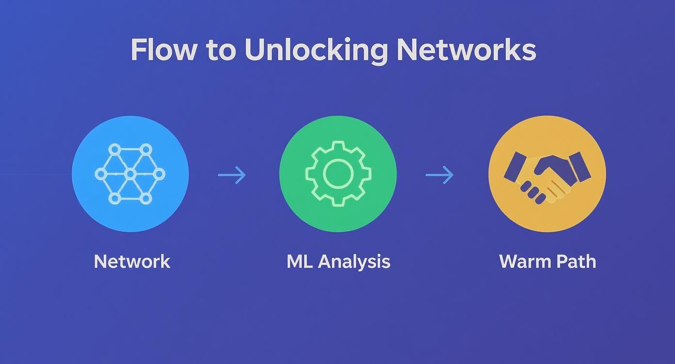 Infographic about machine learning for recruitment