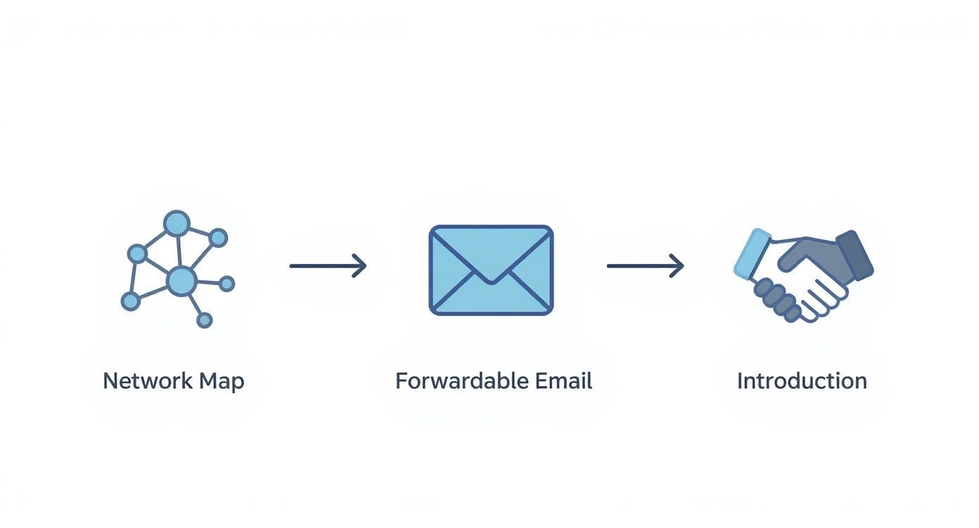 Infographic about how to find vc investors
