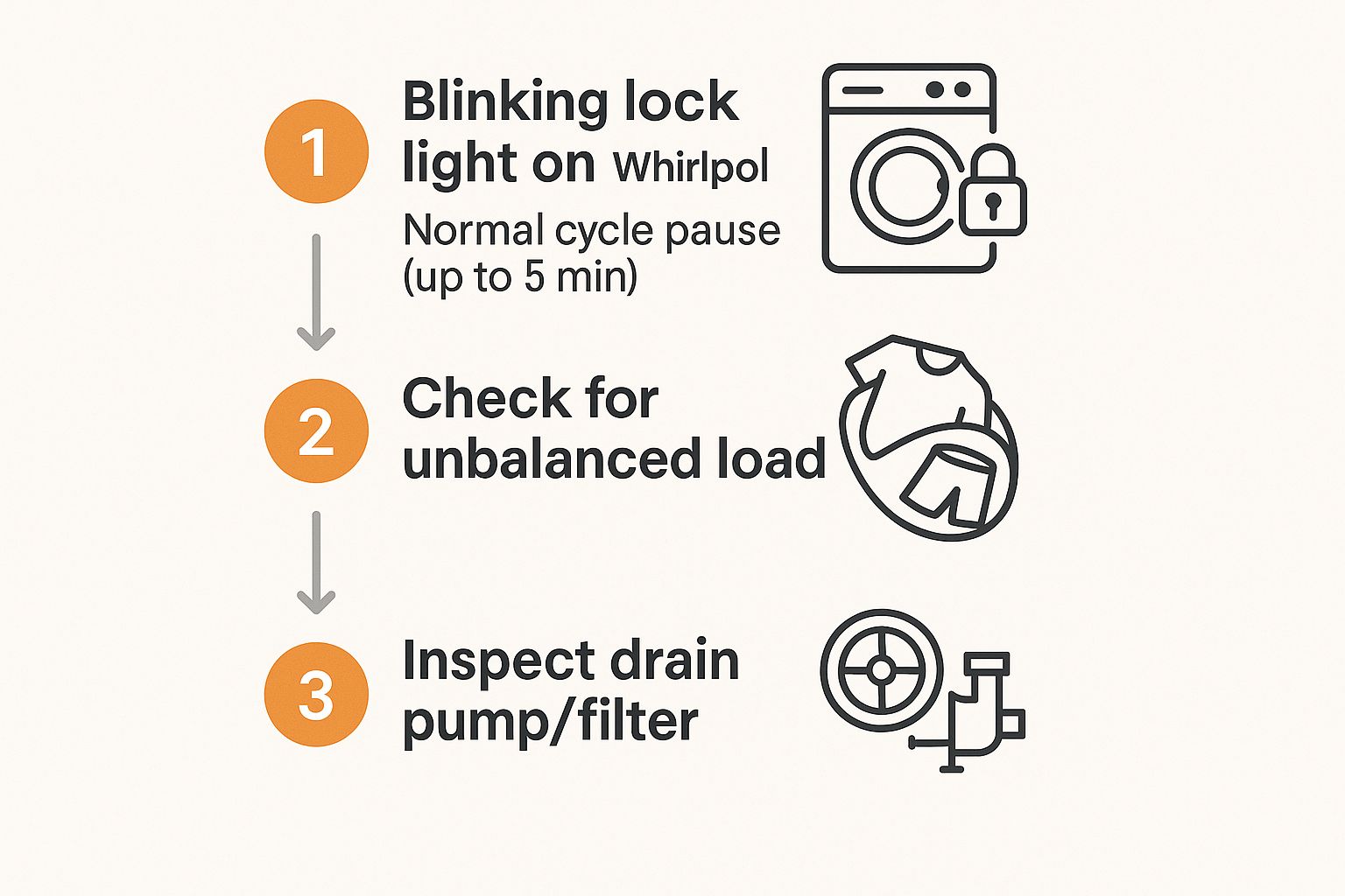 Infographic showing the diagnostic steps for a blinking lock light on a Whirlpool washer, including checking for a normal cycle pause, an unbalanced load, and inspecting the drain pump.