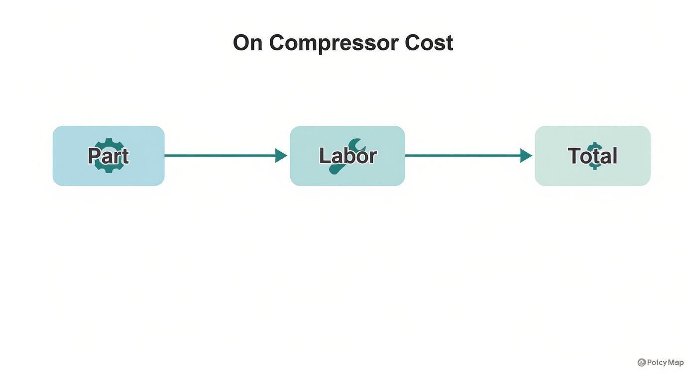 Infographic about how much does a compressor cost for refrigerator