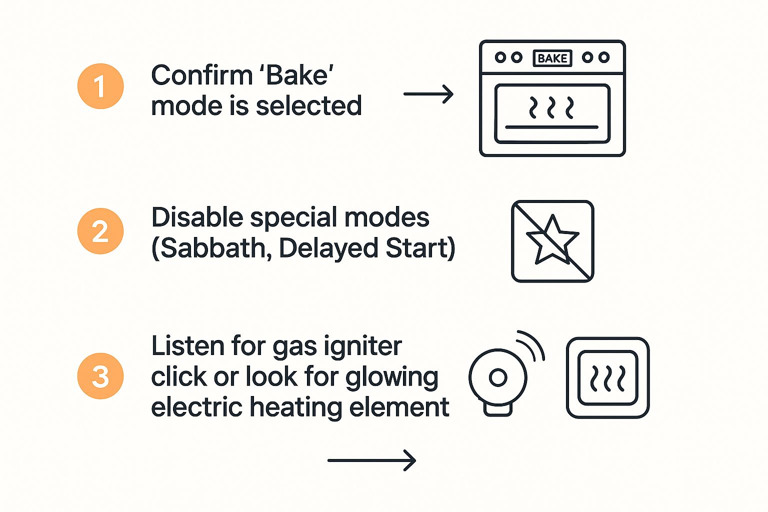Infographic about oven not heating to temperature