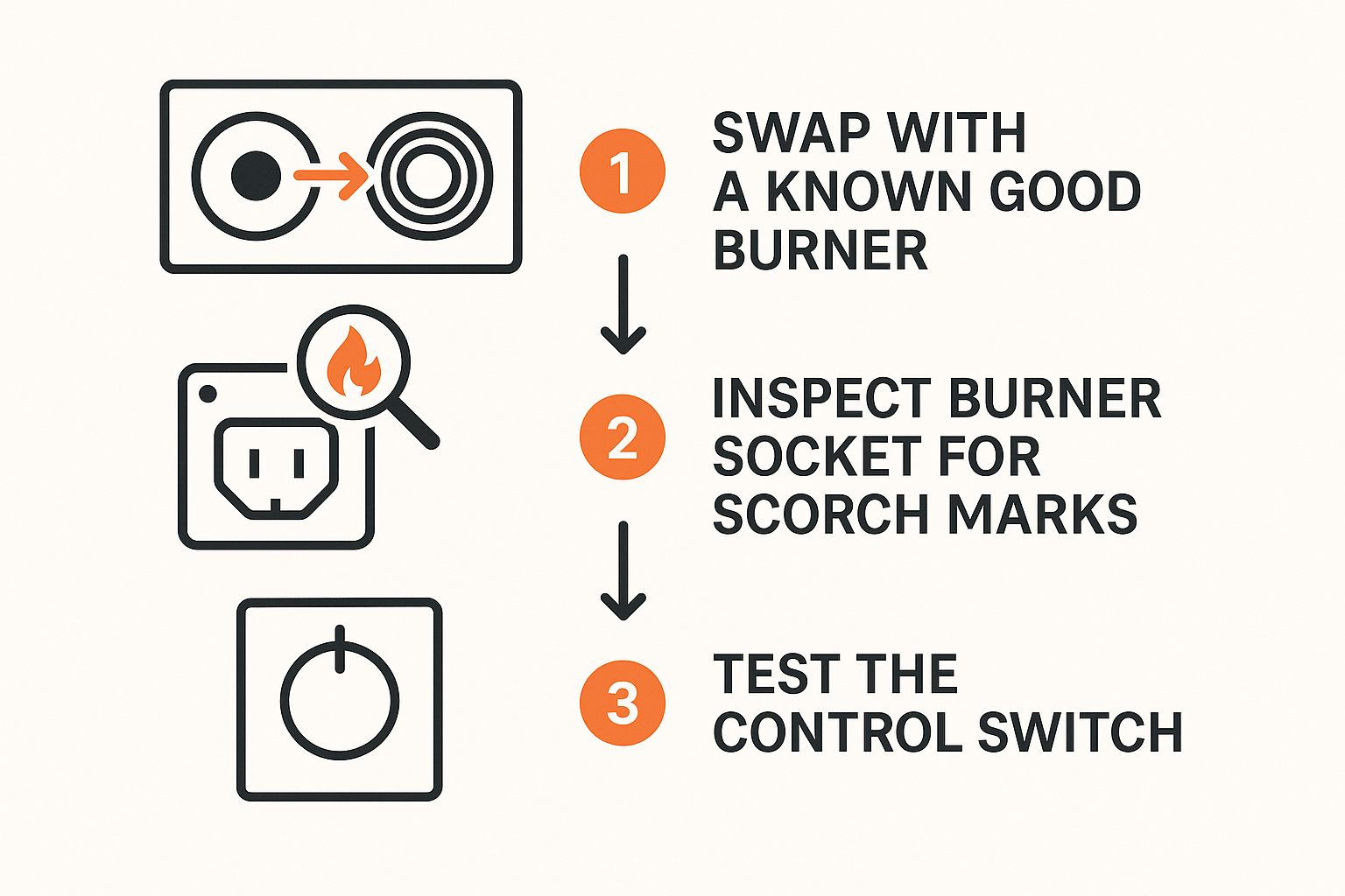 Infographic about electric stove burners not working