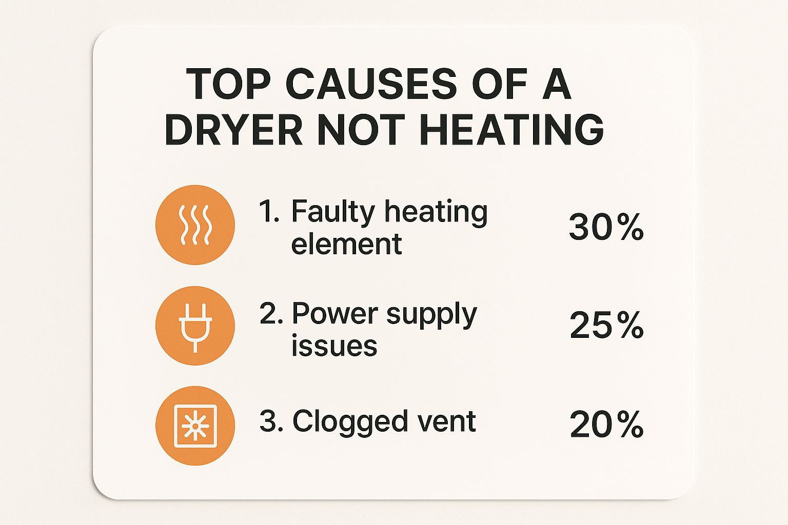 An infographic showing the top three causes of a dryer not heating: a faulty heating element at 30%, power supply issues at 25%, and a clogged vent at 20%.