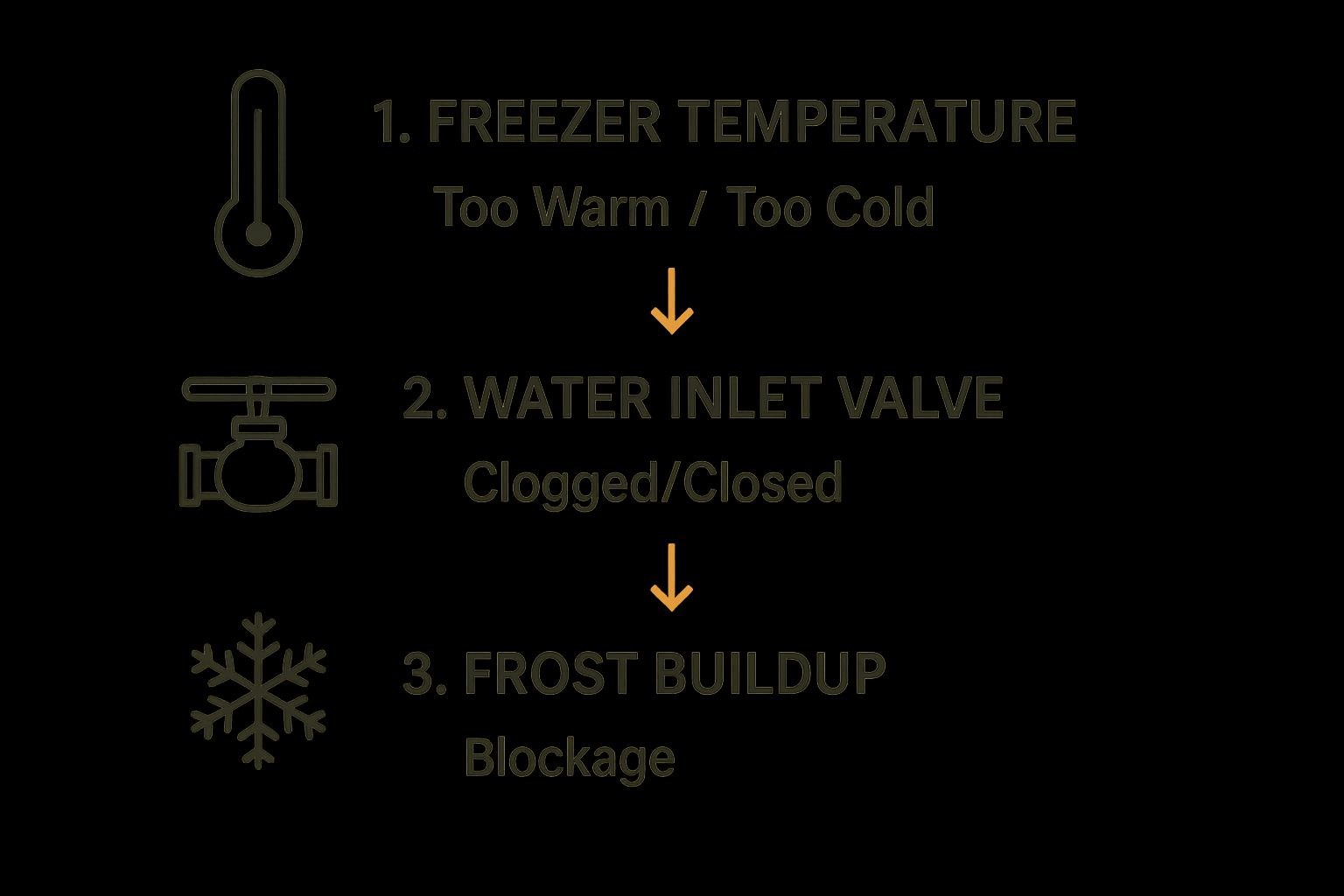 Infographic showing the diagnostic process for an ice maker not producing ice, starting with freezer temperature, then the water inlet valve, and finally frost buildup.