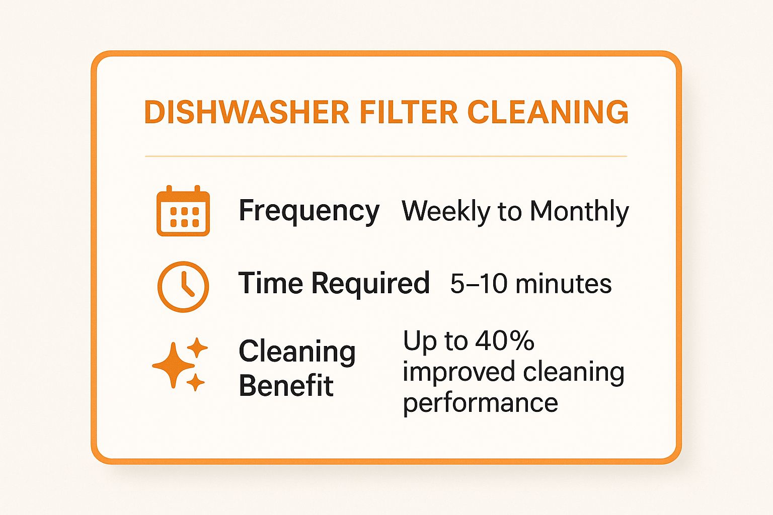 Infographic showing key data about Regular Filter Cleaning