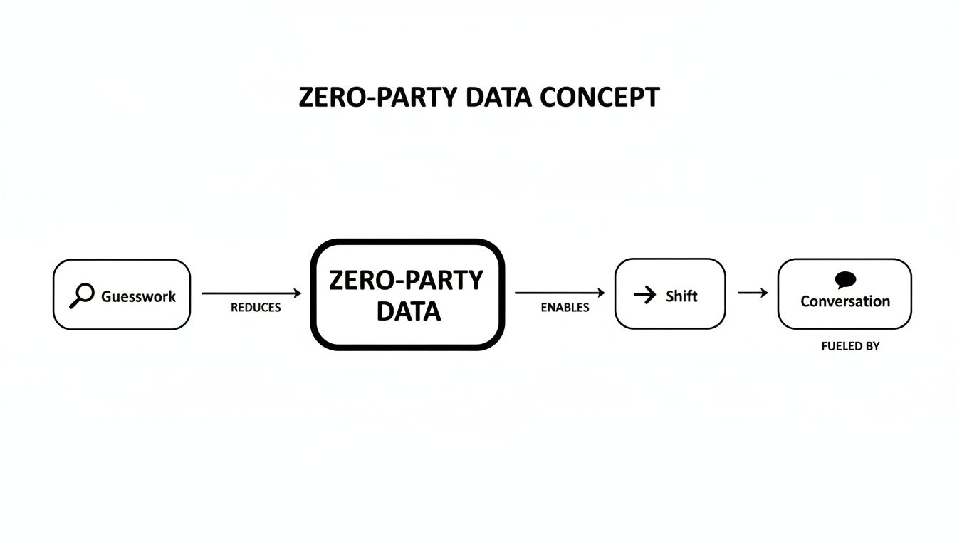 Flowchart illustrating zero-party data's role in reducing guesswork, enabling a shift to conversation.
