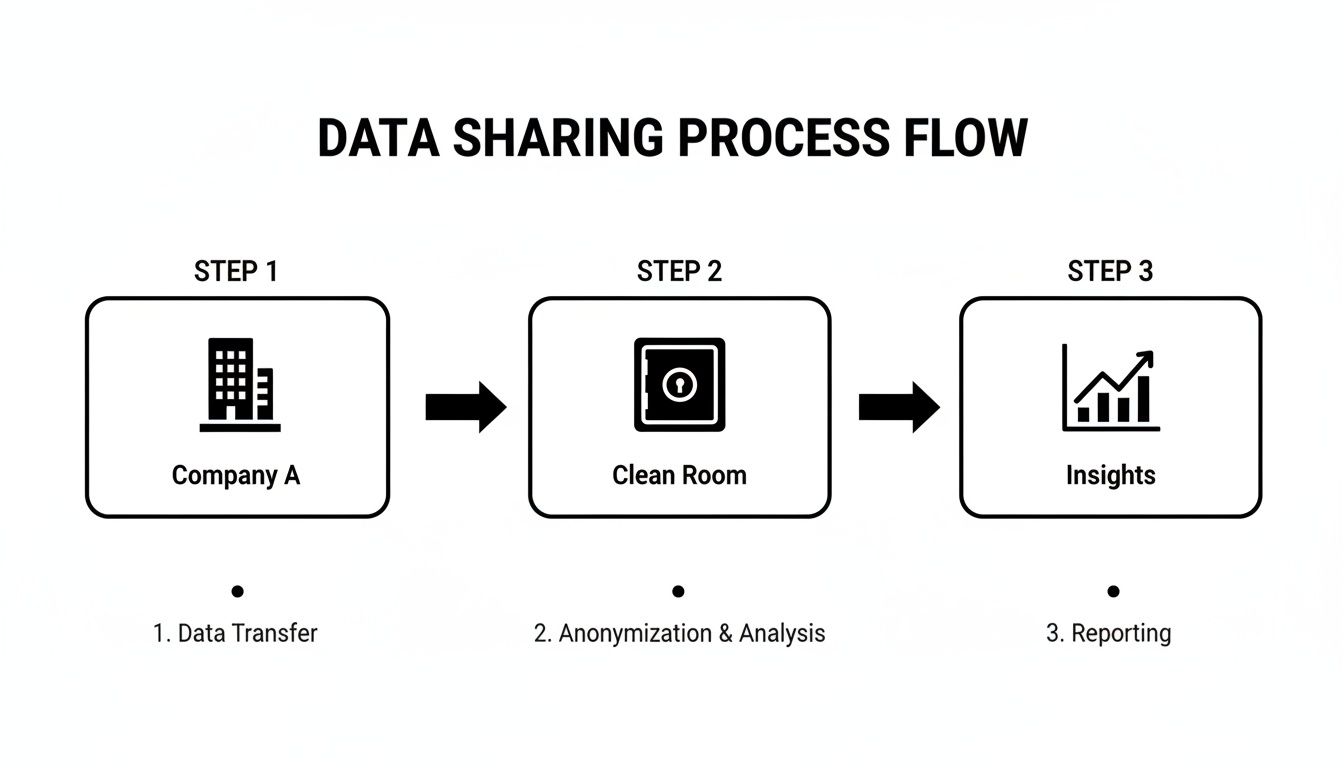 Illustrative diagram detailing the three steps of a secure data sharing process: transfer, anonymization, and reporting.