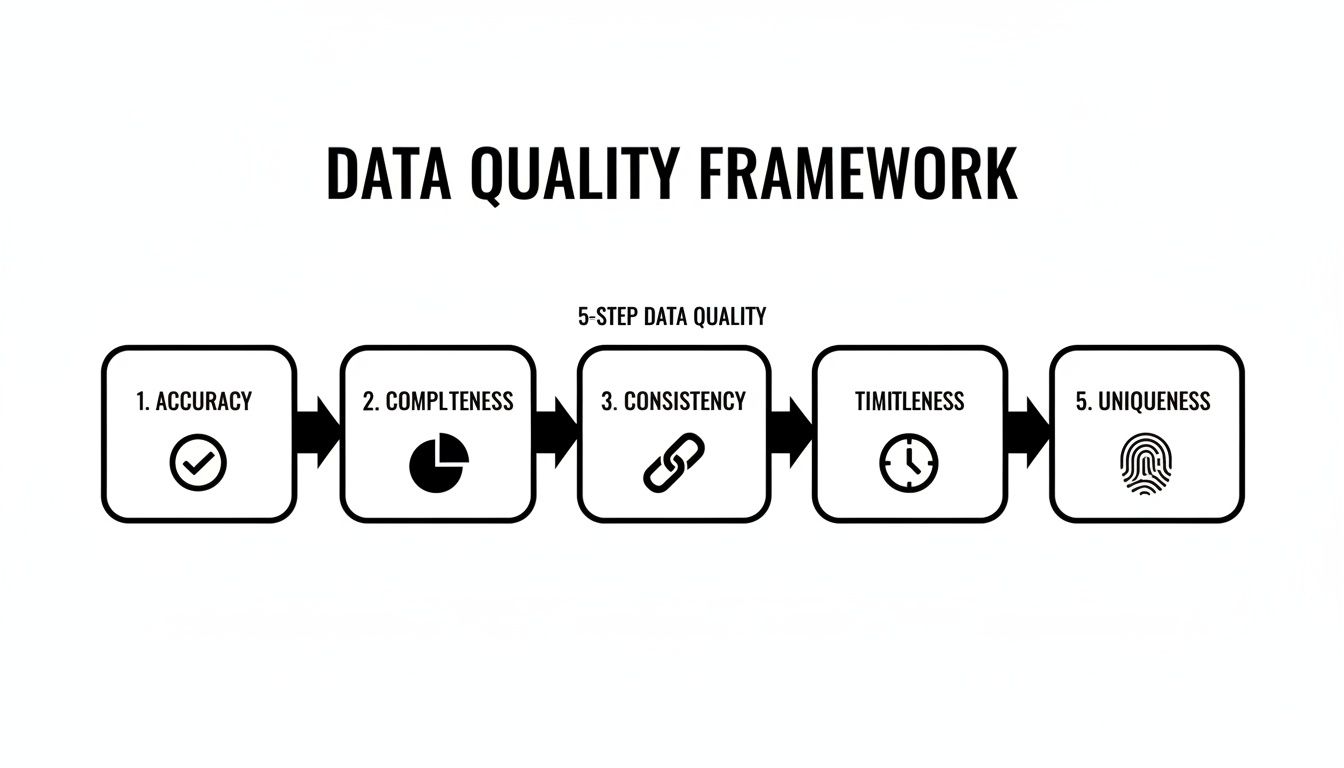 A data quality framework outlining five steps: accuracy, completeness, consistency, timeliness, and uniqueness.