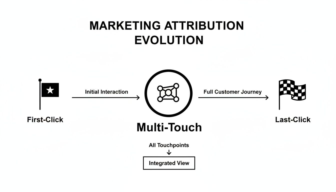 Diagram showing the evolution of marketing attribution from first-click to multi-touch and last-click models.
