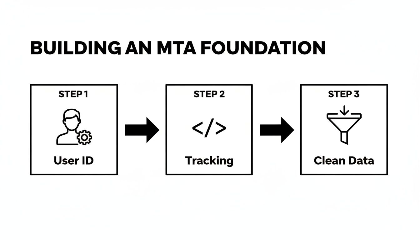 A diagram illustrates three steps to building an MTA foundation: User ID, Tracking, and Clean Data.