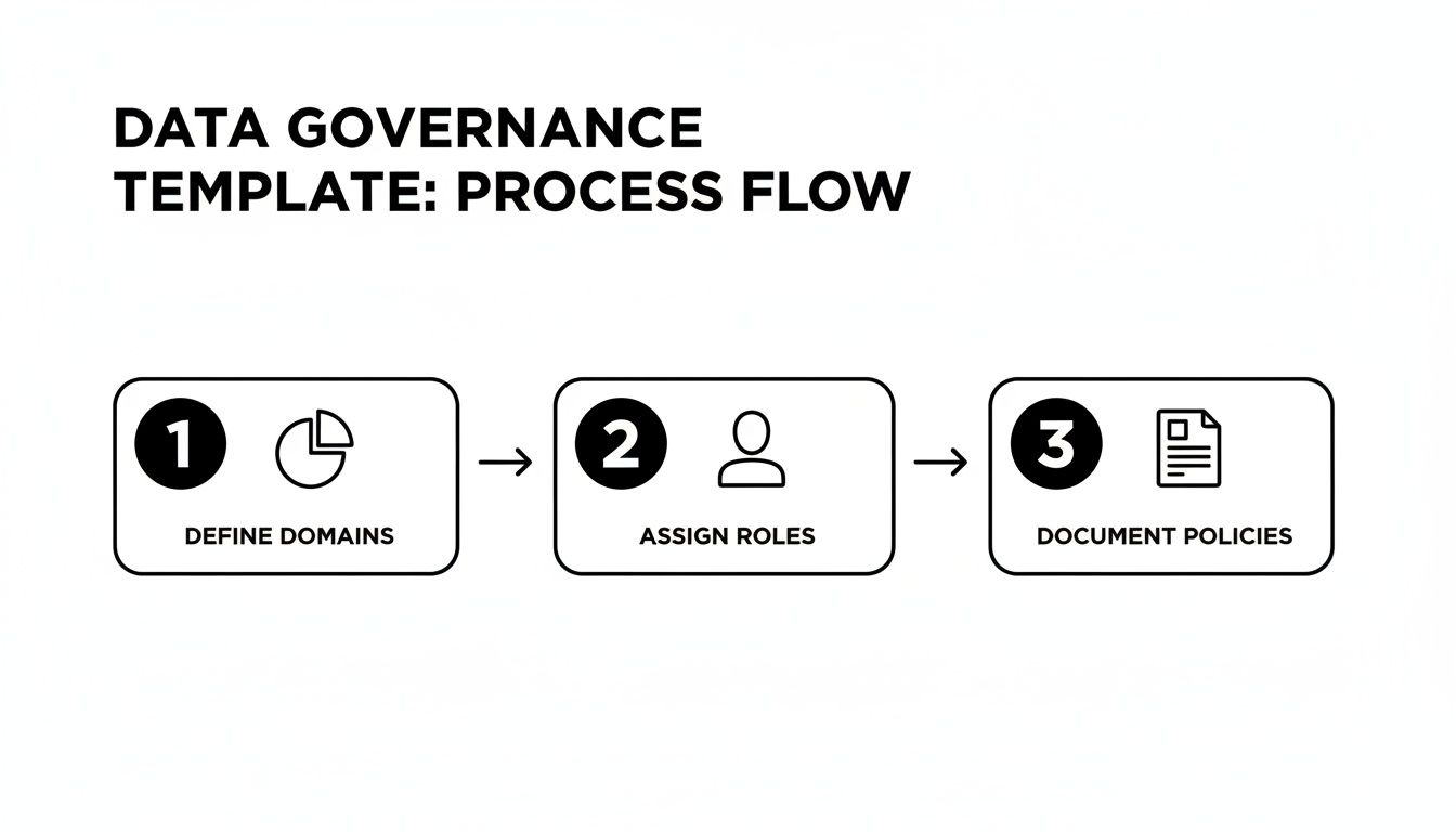 A data governance process flow template with three steps: define domains, assign roles, and document policies.