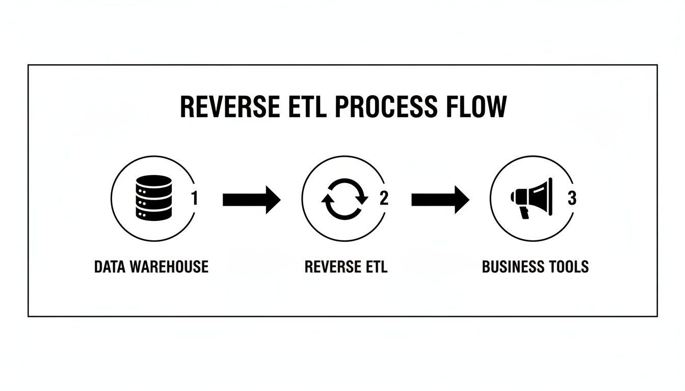 A clear diagram illustrating the Reverse ETL process flow from a data warehouse to various business tools.