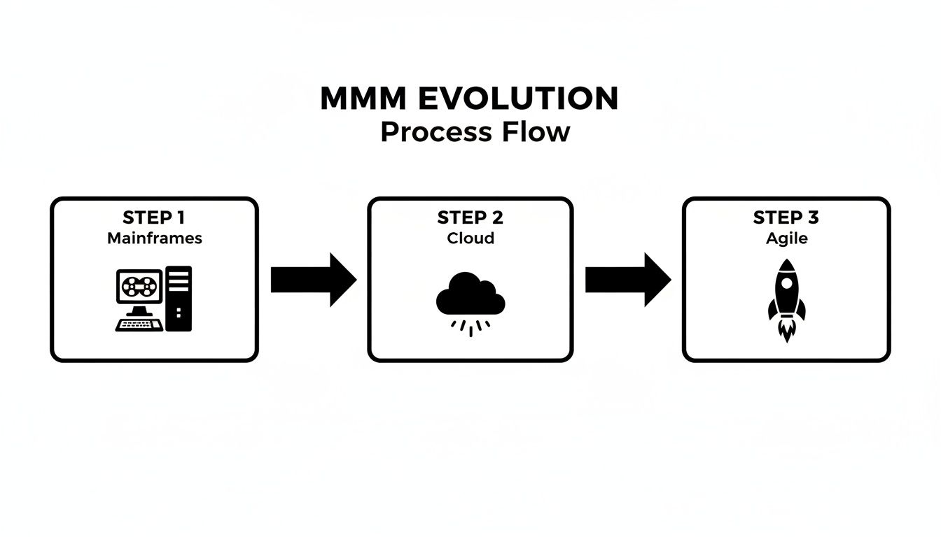 A process flow diagram illustrating the MMM evolution from mainframes to cloud and agile methodologies.