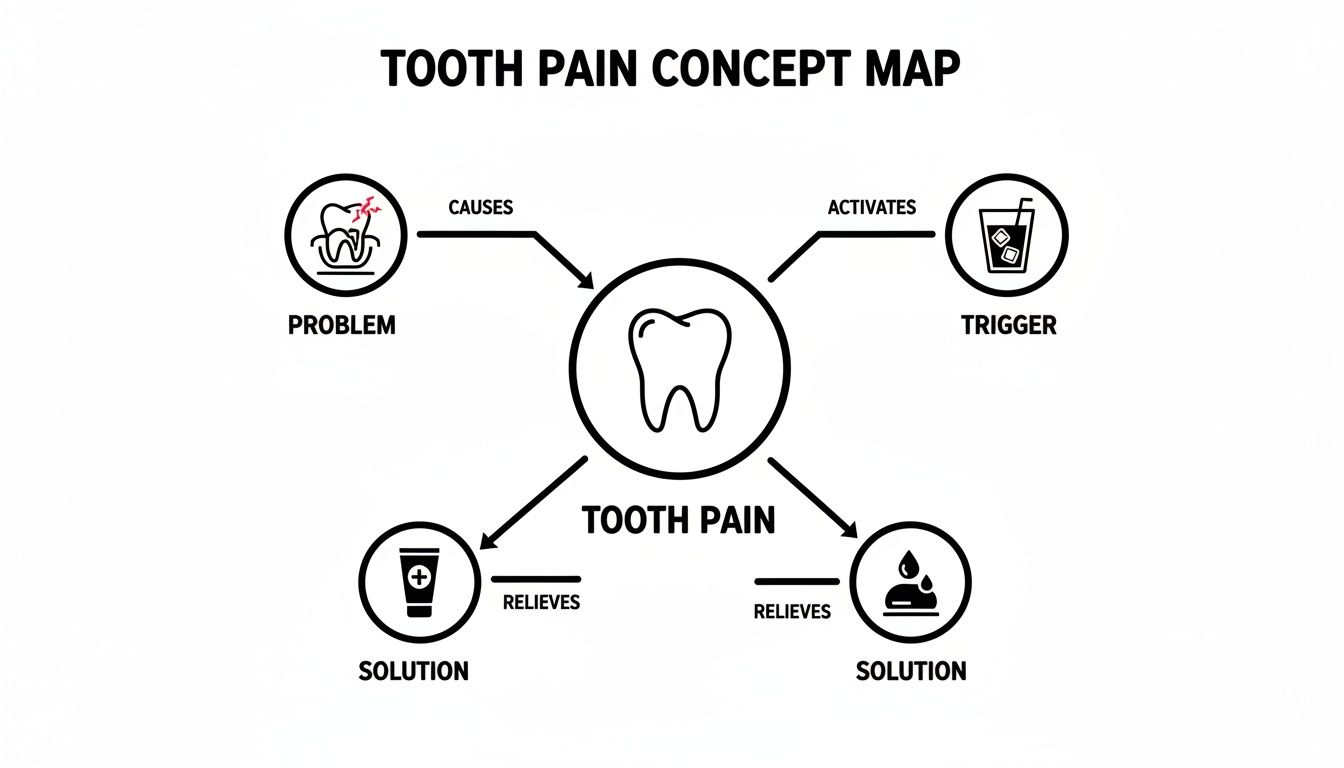 A tooth pain concept map illustrating causes, triggers, and solutions for tooth sensitivity.
