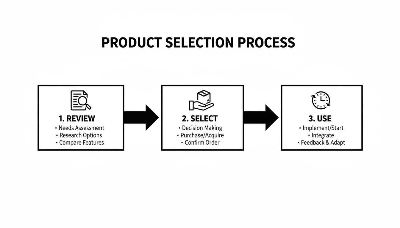 A three-step product selection process diagram showing review, select, and use stages with sub-steps.
