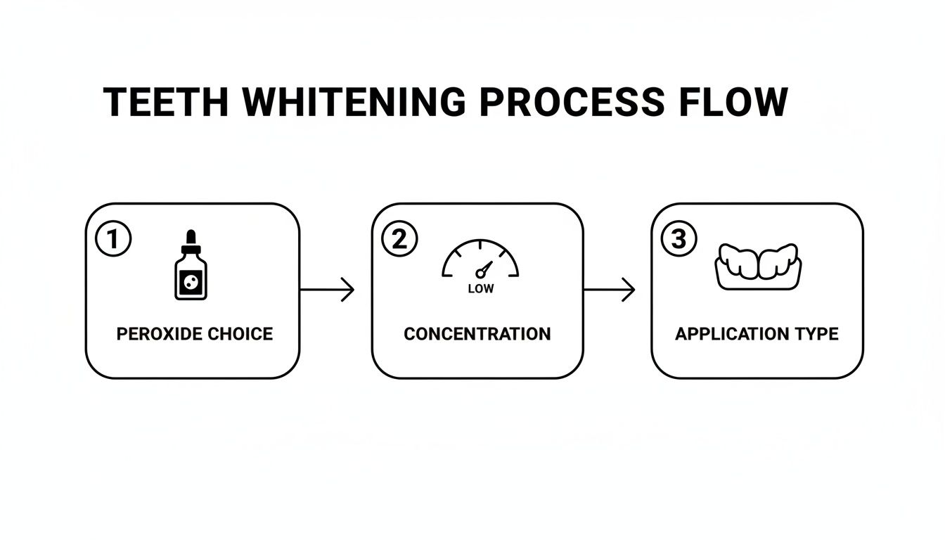 A flow chart illustrating the three-step teeth whitening process: peroxide choice, concentration, and application type.