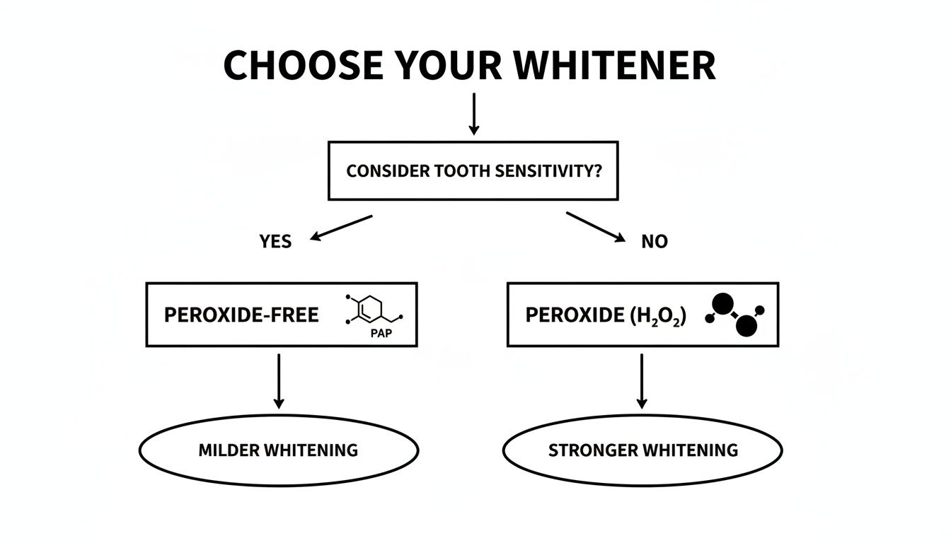 Flowchart guiding users to choose teeth whitener based on tooth sensitivity for milder or stronger results.