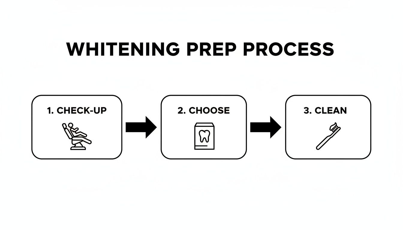Diagram outlining the three-step teeth whitening preparation process: check-up, product selection, and cleaning.