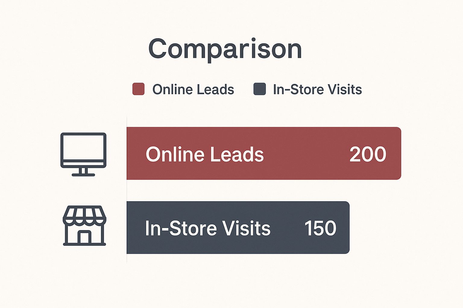 Infographic comparing the number of online leads versus in-store visits generated by a local ad campaign.