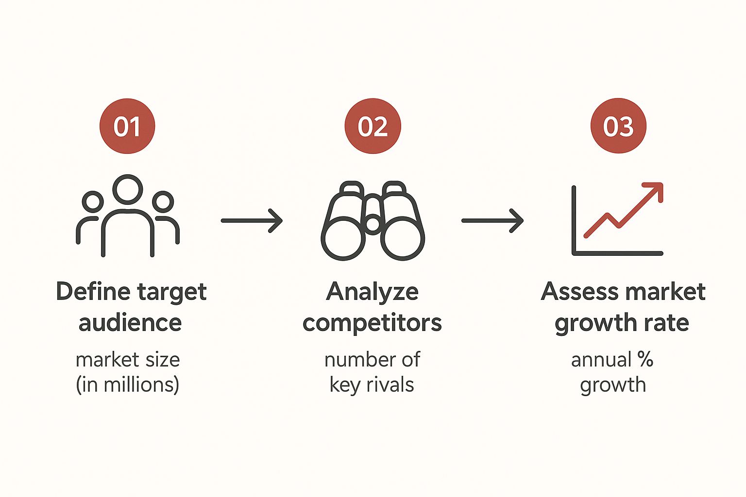 An infographic showing the process of defining a target audience, analyzing competitors, and assessing market growth rate.