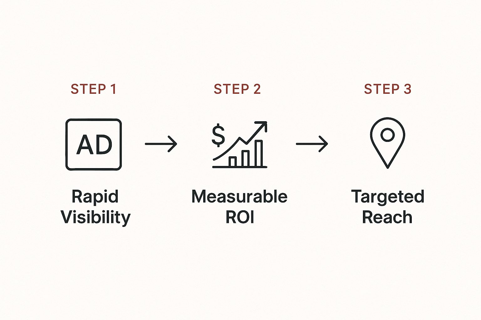 Infographic showing the process flow of PPC: from rapid visibility to measurable ROI and targeted reach.